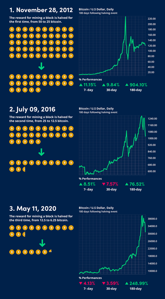 The Th Bitcoin Halving What You Need To Know Technology